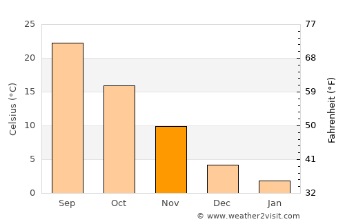 Kennett average temperature in November