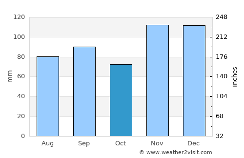 Kennett average rain in October
