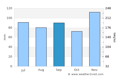 Kennett average rain in September