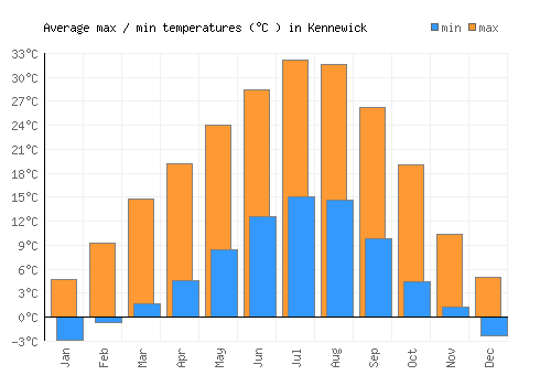Kennewick average minimum / maximum temperatures (Celsius)