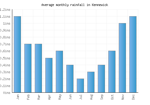 Kennewick monthly rainfall chart (inches)