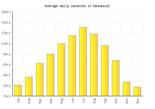 Kennewick average daily sunshine chart