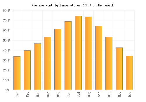 Kennewick average temperature chart (Fahrenheit)
