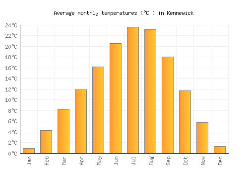 Kennewick average temperature chart (Celsius)