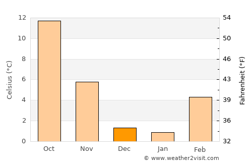 Kennewick average temperature in December