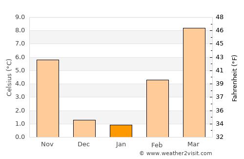 Kennewick average temperature in January