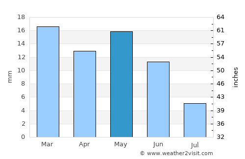 Kennewick average rain in May