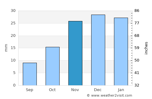 Kennewick average rain in November