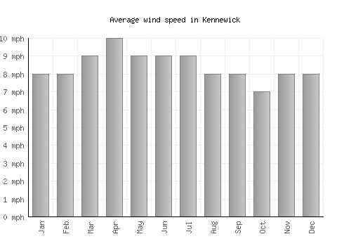 Kennewick average winspeed by month (mph)