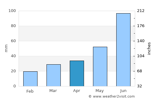 Kenora average rain in April