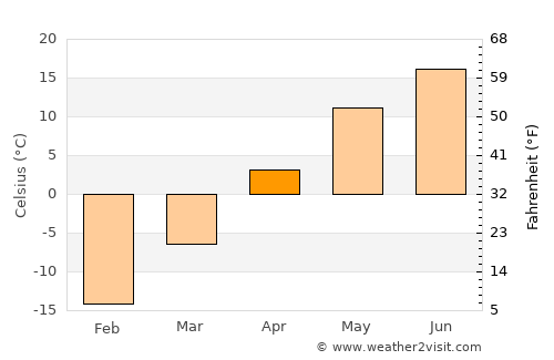 Kenora average temperature in April