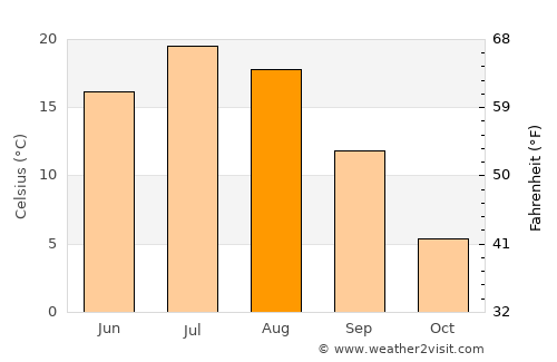 Kenora average temperature in August