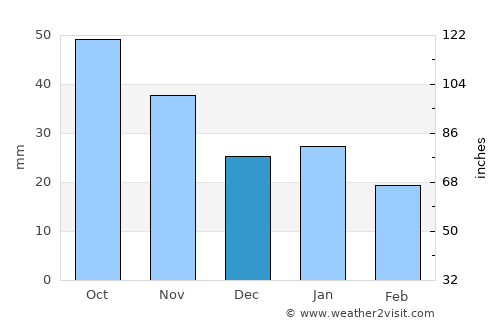 Kenora average rain in December