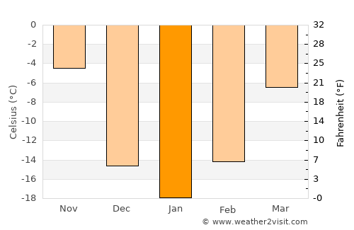 Kenora average temperature in January