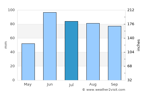 Kenora average rain in July