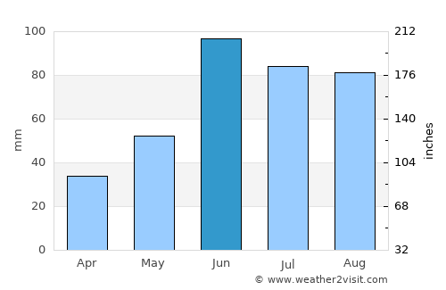 Kenora average rain in June