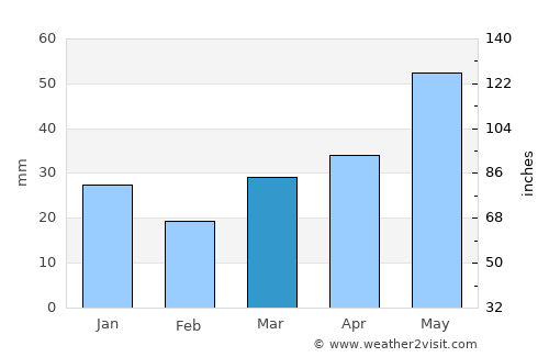 Kenora average rain in March
