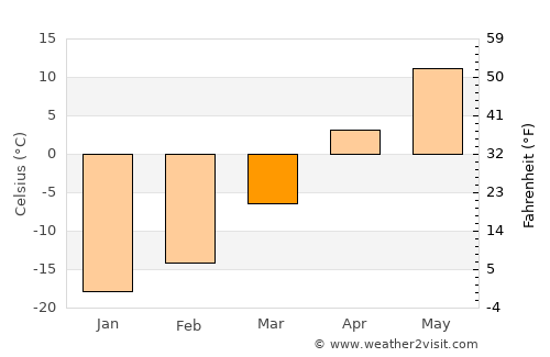 Kenora average temperature in March