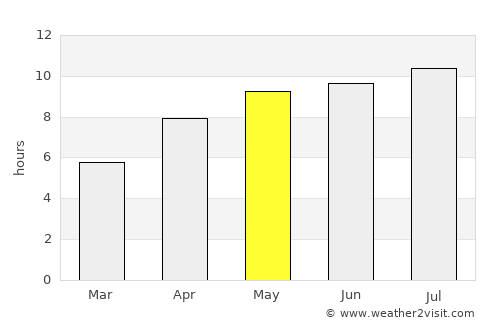 Kenora average rain in May