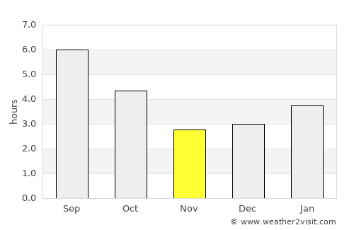 Kenora average rain in November