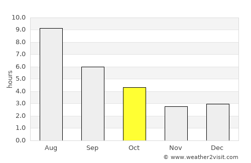 Kenora average rain in October