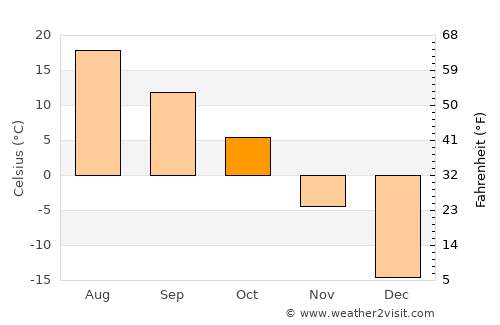 Kenora average temperature in October