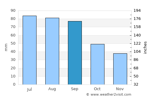 Kenora average rain in September