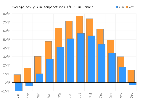 Kenora average minimum / maximum temperatures (Fahrenheit)