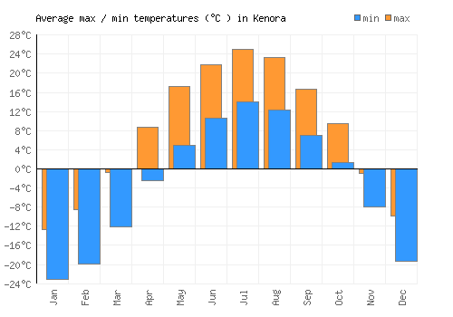 Kenora average minimum / maximum temperatures (Celsius)
