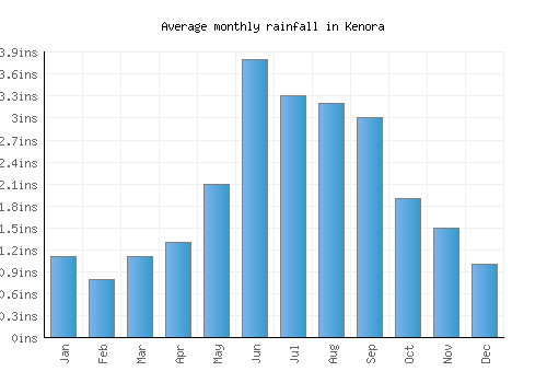 Kenora monthly rainfall chart (inches)