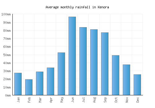 Kenora monthly rainfall chart (mm)