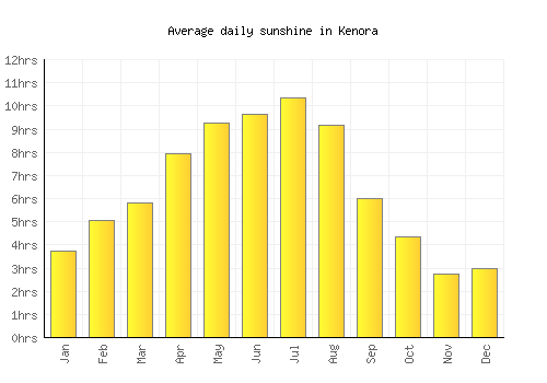 Kenora average daily sunshine chart