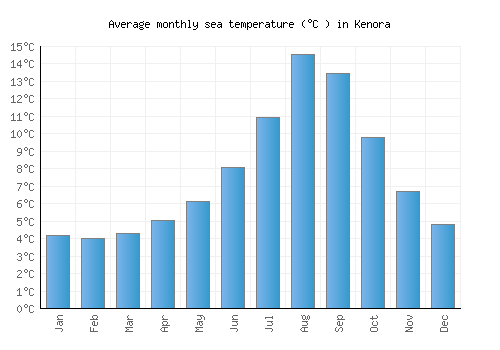 Kenora average sea temperature chart (Celsius)