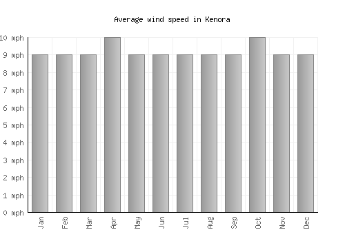 Kenora average winspeed by month (mph)