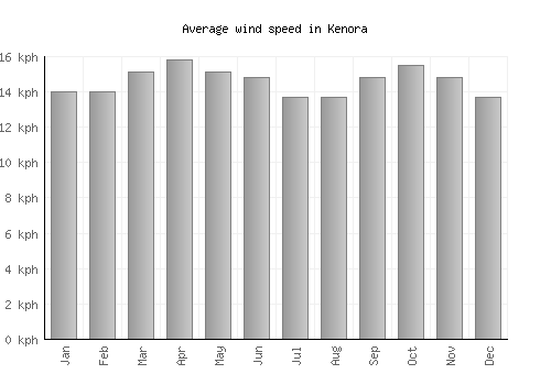 Kenora average winspeed by month (km/h)
