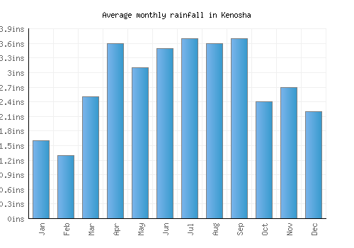 Kenosha monthly rainfall chart (inches)