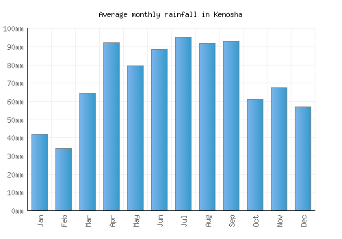 Kenosha monthly rainfall chart (mm)