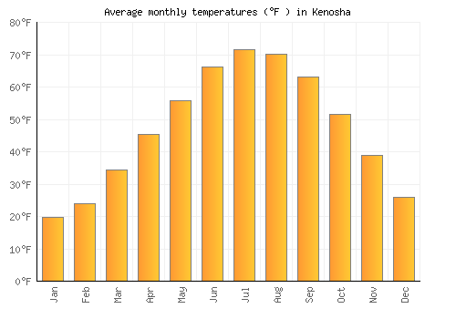 Kenosha average temperature chart (Fahrenheit)
