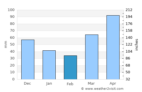 Kenosha average rain in February