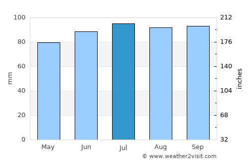 Kenosha average rain in July