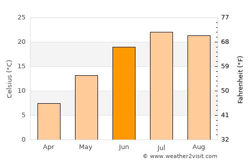 Kenosha average temperature in June