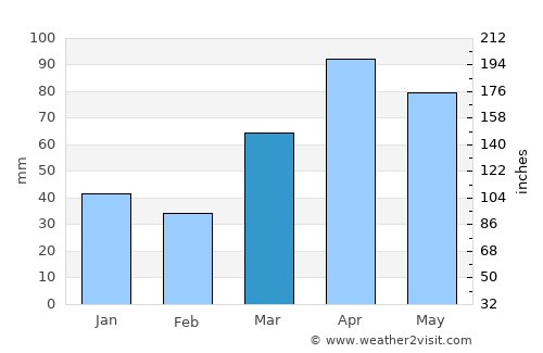 Kenosha average rain in March