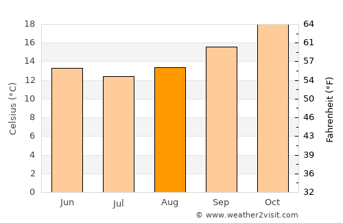 Kensington average temperature in August