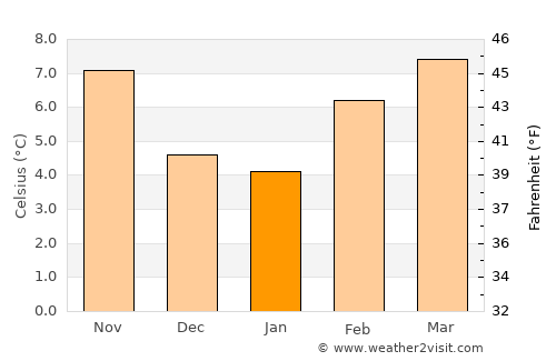 Kent average temperature in January