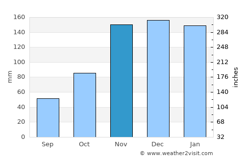 Kent average rain in November