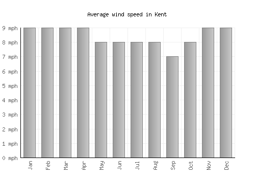 Kent average winspeed by month (mph)