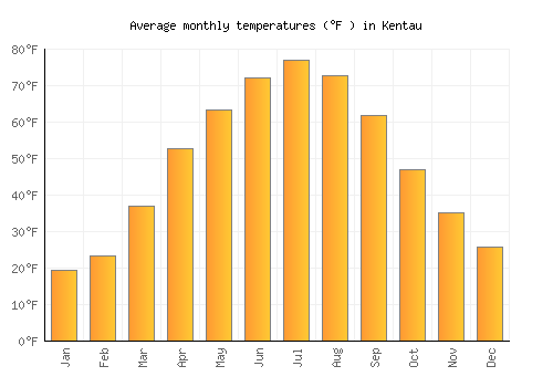 Kentau average temperature chart (Fahrenheit)