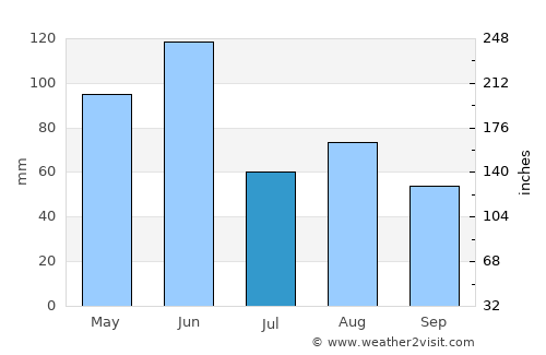 Kenthurst average rain in July