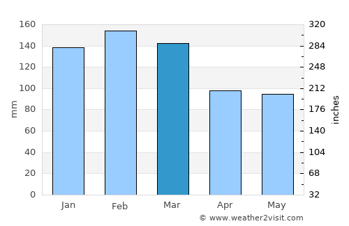 Kenthurst average rain in March
