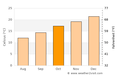 Kenthurst average temperature in October